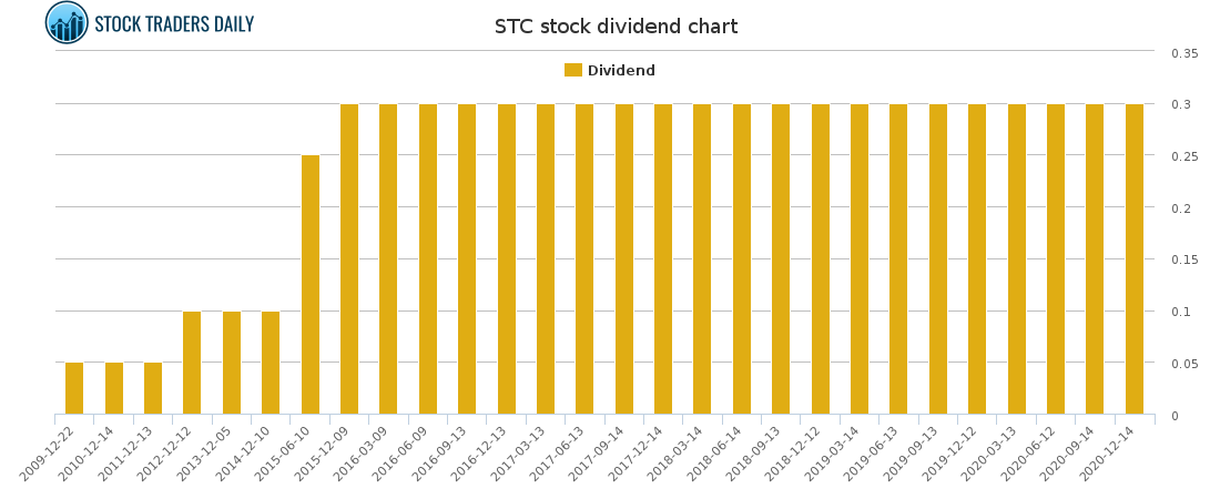 STC Dividend Chart for March 2 2021