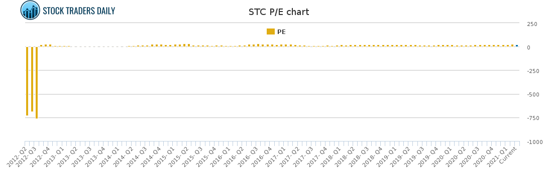 STC PE chart for March 2 2021