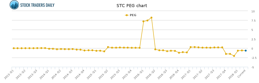 STC PEG chart for March 2 2021