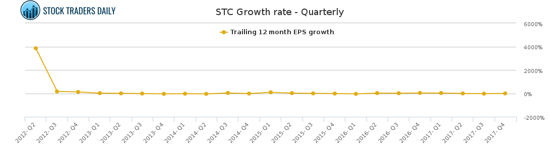 STC Growth rate - Quarterly for March 2 2021