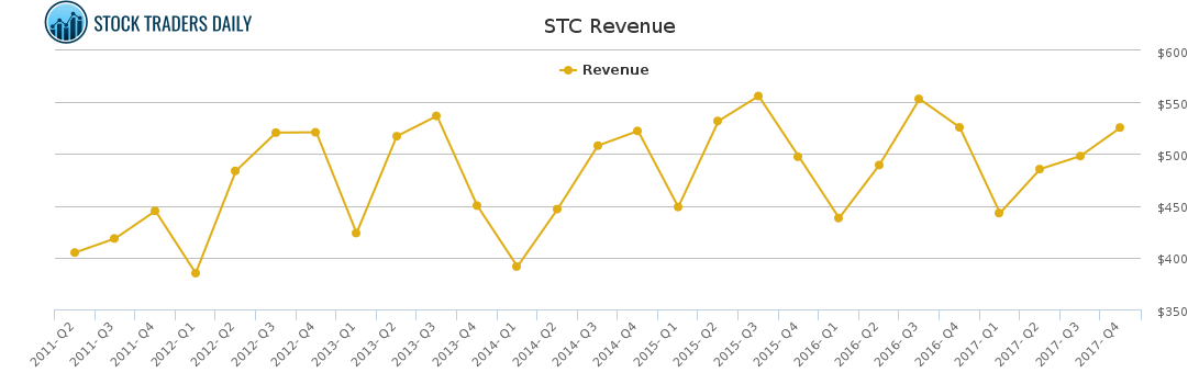 STC Revenue chart for March 2 2021