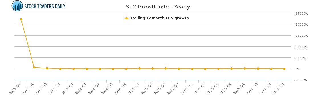 STC Growth rate - Yearly for March 2 2021