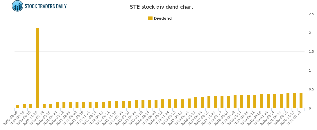 STE Dividend Chart for March 2 2021