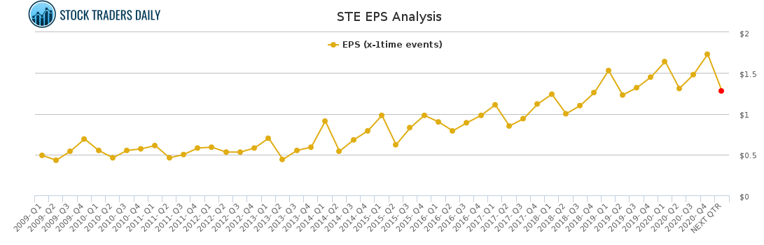 STE EPS Analysis for March 2 2021
