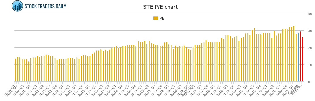 STE PE chart for March 2 2021