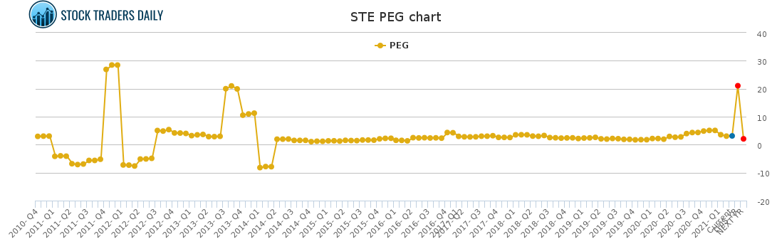 STE PEG chart for March 2 2021