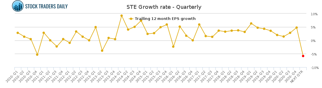 STE Growth rate - Quarterly for March 2 2021