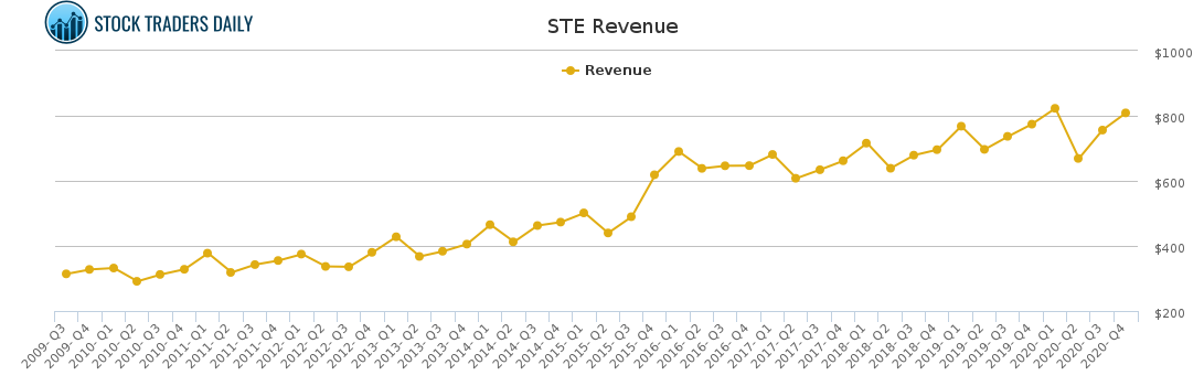 STE Revenue chart for March 2 2021