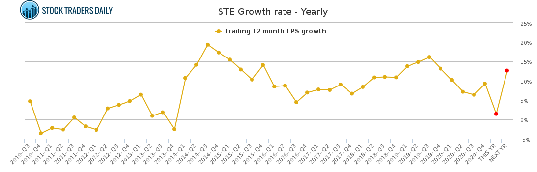 STE Growth rate - Yearly for March 2 2021