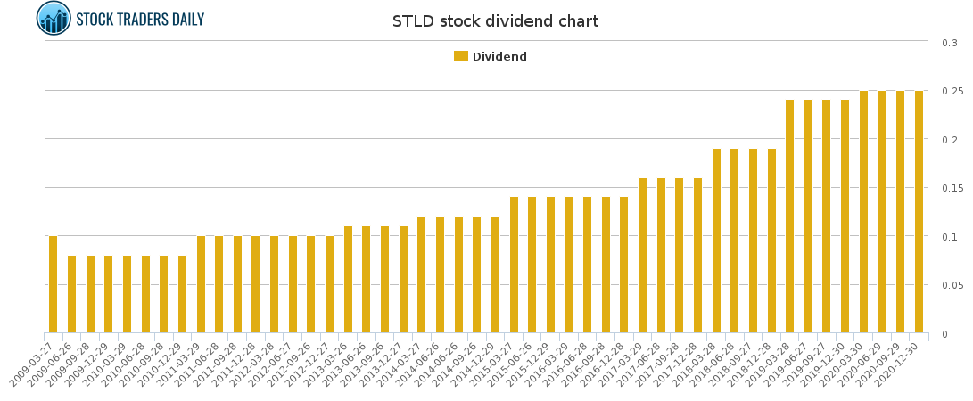 STLD Dividend Chart for March 2 2021