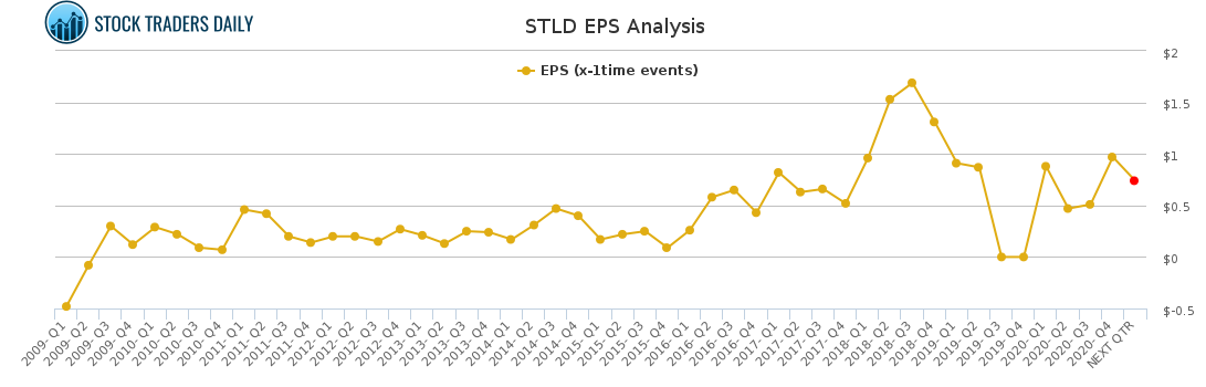 STLD EPS Analysis for March 2 2021
