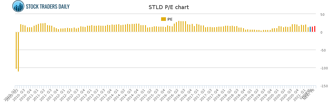 STLD PE chart for March 2 2021