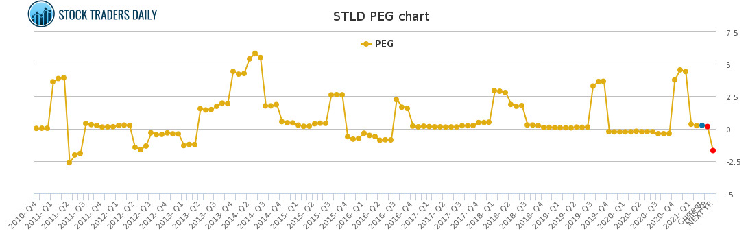 STLD PEG chart for March 2 2021