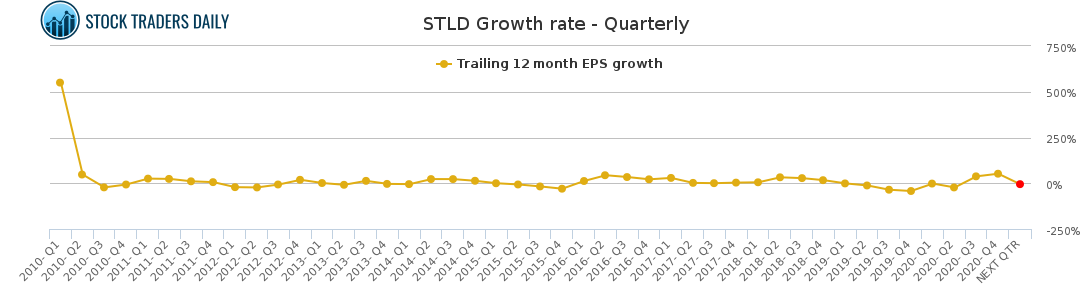 STLD Growth rate - Quarterly for March 2 2021