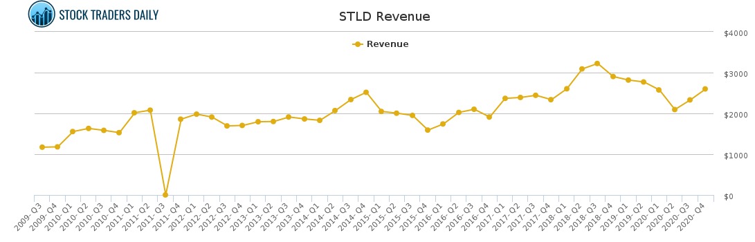 STLD Revenue chart for March 2 2021