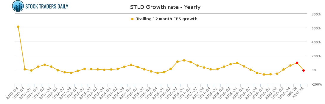 STLD Growth rate - Yearly for March 2 2021