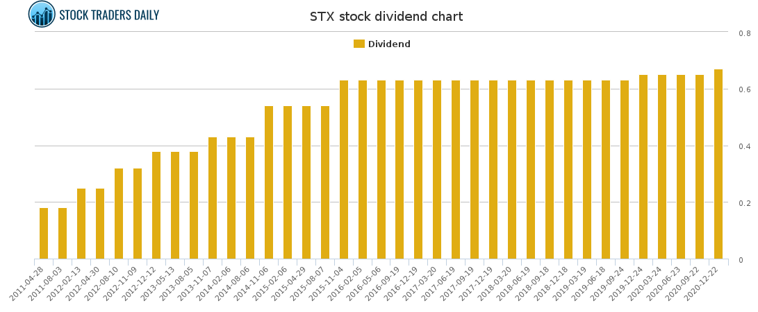 STX Dividend Chart for March 2 2021
