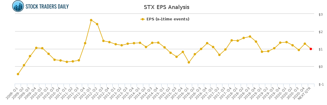 STX EPS Analysis for March 2 2021