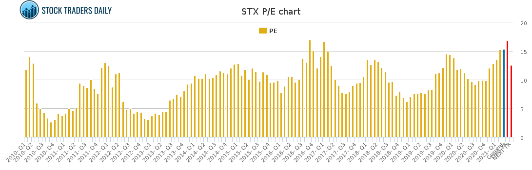 STX PE chart for March 2 2021