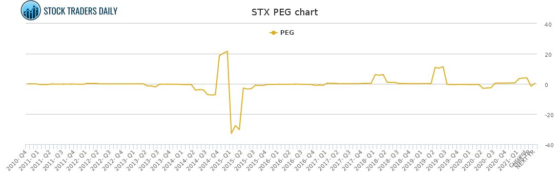 STX PEG chart for March 2 2021