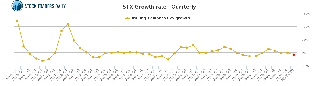 STX Growth rate - Quarterly for March 2 2021