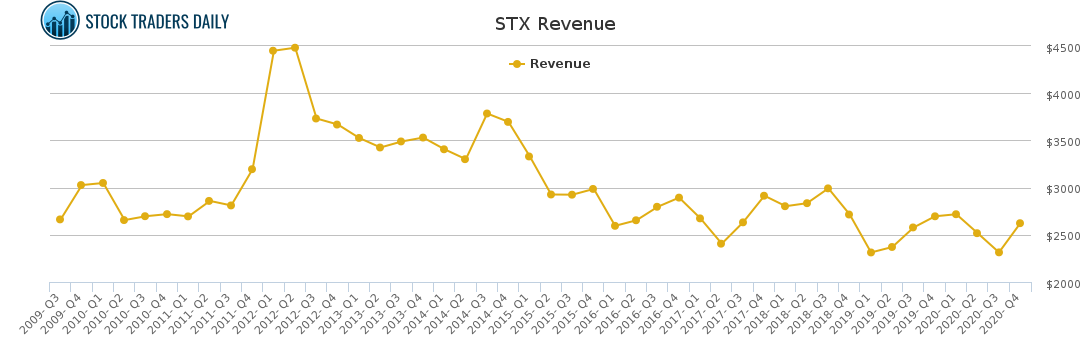 STX Revenue chart for March 2 2021