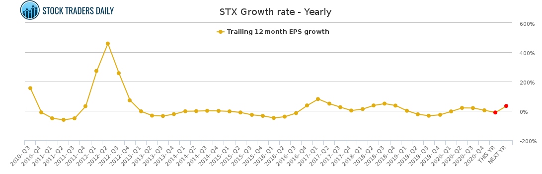 STX Growth rate - Yearly for March 2 2021