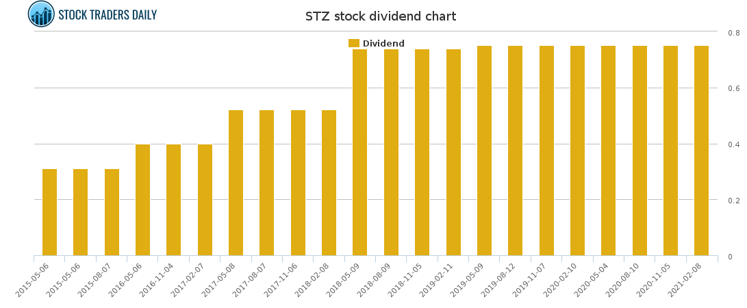 STZ Dividend Chart for March 2 2021