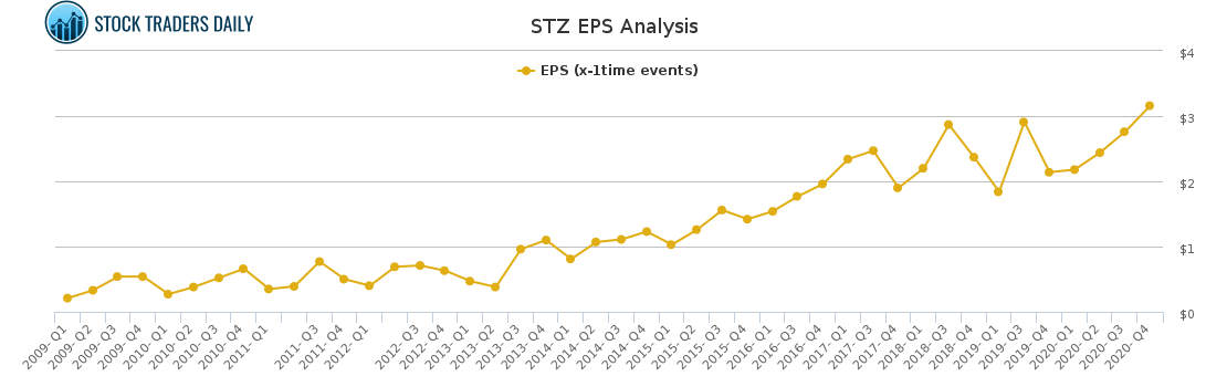 STZ EPS Analysis for March 2 2021