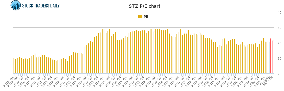 STZ PE chart for March 2 2021