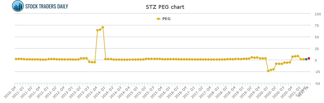 STZ PEG chart for March 2 2021