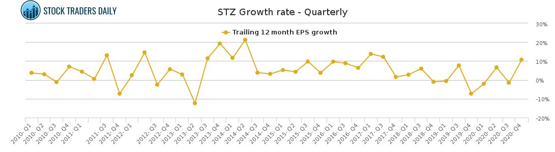 STZ Growth rate - Quarterly for March 2 2021