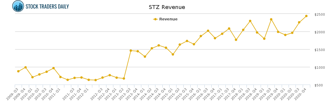 STZ Revenue chart for March 2 2021