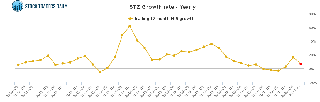 STZ Growth rate - Yearly for March 2 2021