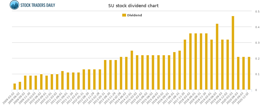 SU Dividend Chart for March 2 2021
