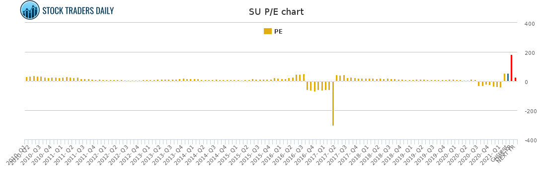 SU PE chart for March 2 2021