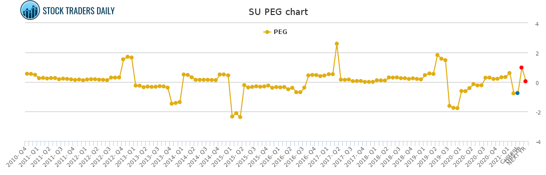 SU PEG chart for March 2 2021
