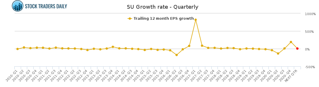 SU Growth rate - Quarterly for March 2 2021