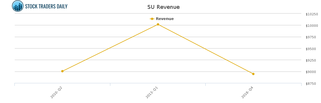 SU Revenue chart for March 2 2021