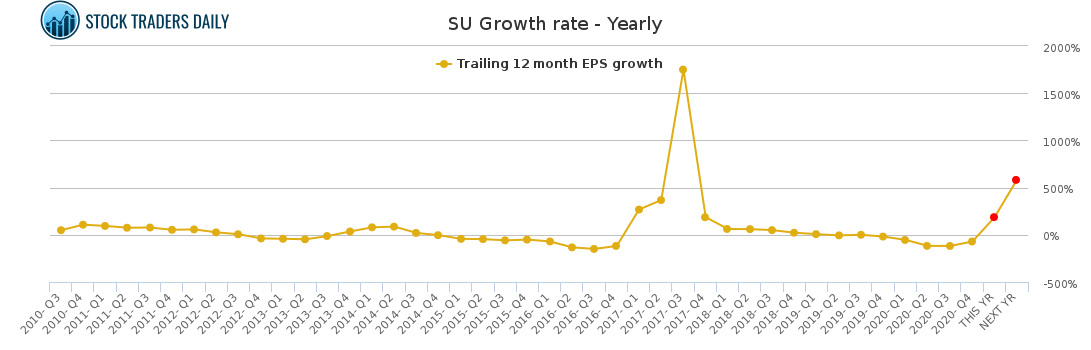 SU Growth rate - Yearly for March 2 2021