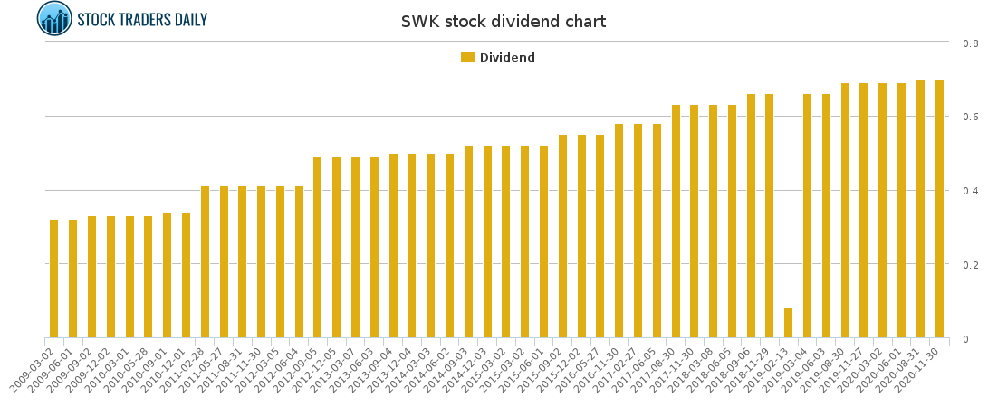 SWK Dividend Chart for March 2 2021