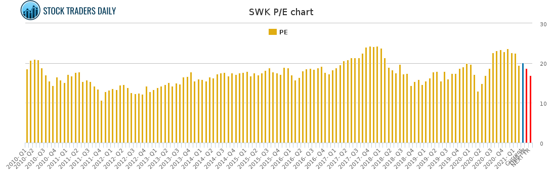 SWK PE chart for March 2 2021