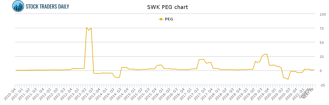 SWK PEG chart for March 2 2021