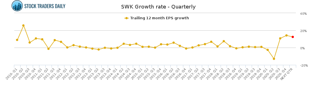 SWK Growth rate - Quarterly for March 2 2021