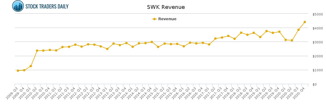 SWK Revenue chart for March 2 2021
