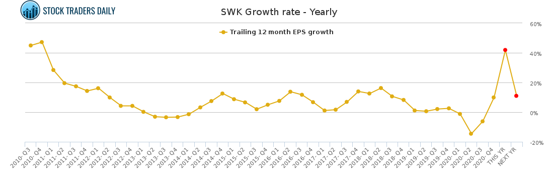 SWK Growth rate - Yearly for March 2 2021