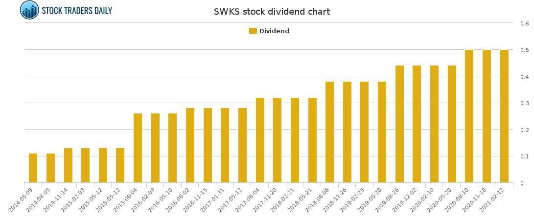 SWKS Dividend Chart for March 2 2021