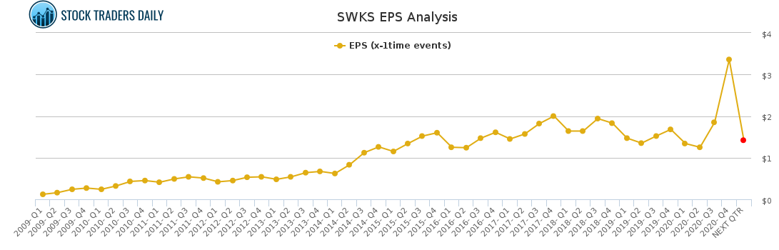 SWKS EPS Analysis for March 2 2021