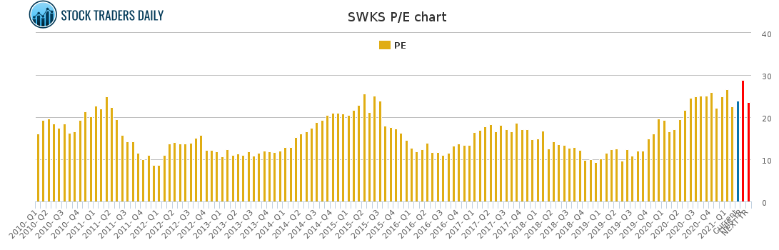 SWKS PE chart for March 2 2021