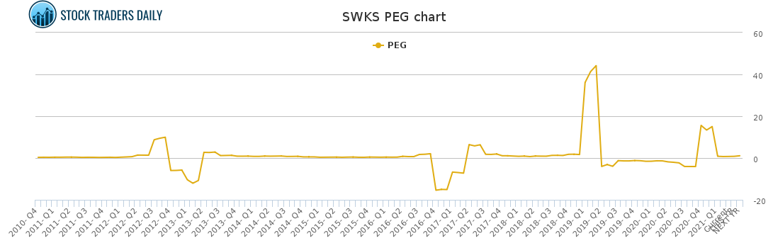 SWKS PEG chart for March 2 2021